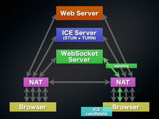 Web Server
WebSocket
Server
ICE Server
(STUN + TURN)
Browser Browser
NAT NAT
ICE
candidate
signaling
 