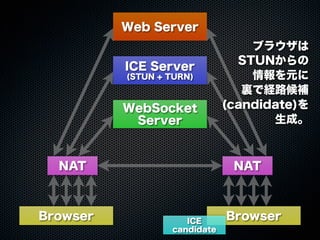 Web Server
WebSocket
Server
ICE Server
(STUN + TURN)
Browser Browser
NAT NAT
ブラウザは
STUNからの
情報を元に
裏で経路候補
(candidate)を
生成。
ICE
candidate
 
