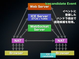 Web Server
WebSocket
Server
ICE Server
(STUN + TURN)
Browser Browser
NAT NAT
icecandidate Event
ICE
candidate
イベントに
登録した
ハンドラ経由で
経路候補を取得。
 