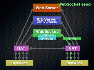 Web Server
WebSocket
Server
ICE Server
(STUN + TURN)
Browser Browser
NAT NAT
WebSocket send
ICE
candidate signaling
 