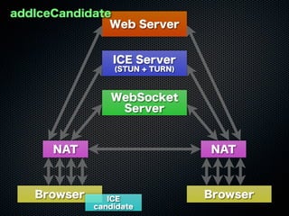 Web Server
WebSocket
Server
ICE Server
(STUN + TURN)
Browser Browser
NAT NAT
addIceCandidate
ICE
candidate
 