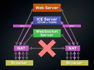Web Server
WebSocket
Server
ICE Server
(STUN + TURN)
Browser Browser
NAT NAT
data data
 