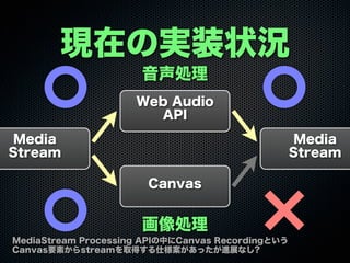 Canvas
Web Audio
API
Media
Stream
Media
Stream
音声処理
画像処理
現在の実装状況
MediaStream Processing APIの中にCanvas Recordingという
Canvas要素...