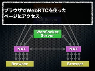 Web Server
WebSocket
Server
ICE Server
(STUN + TURN)
Browser Browser
NAT NAT
ブラウザでWebRTCを使った
ページにアクセス。
 