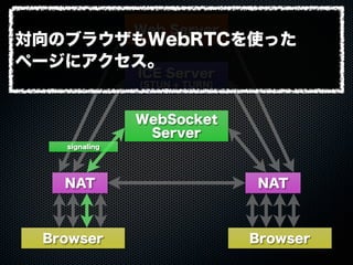 Web Server
WebSocket
Server
ICE Server
(STUN + TURN)
Browser Browser
NAT NAT
signaling
対向のブラウザもWebRTCを使った
ページにアクセス。
 