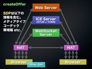 Web Server
WebSocket
Server
ICE Server
(STUN + TURN)
Browser Browser
NAT NAT
Offer SDP
createOffer
SDPは以下の
情報を含む。
メディアタイプ
...
