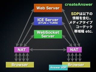 Web Server
WebSocket
Server
ICE Server
(STUN + TURN)
Browser Browser
NAT NAT
createAnswer
SDPは以下の
情報を含む。
メディアタイプ
コーデック
帯域幅...