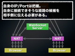 Web Server
WebSocket
Server
ICE Server
(STUN + TURN)
Browser Browser
NAT NAT
自身のIP/Portは把握。
自身に接続できそうな経路の候補を
相手側に伝える必要がある。
 