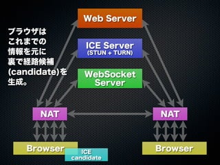 Web Server
WebSocket
Server
ICE Server
(STUN + TURN)
Browser Browser
NAT NAT
ICE
candidate
ブラウザは
これまでの
情報を元に
裏で経路候補
(candi...