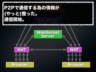Web Server
WebSocket
Server
ICE Server
(STUN + TURN)
Browser Browser
NAT NAT
P2Pで通信する為の情報が
(やっと)整った。
通信開始。
 