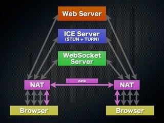 Web Server
WebSocket
Server
ICE Server
(STUN + TURN)
Browser Browser
NAT NAT
data
 