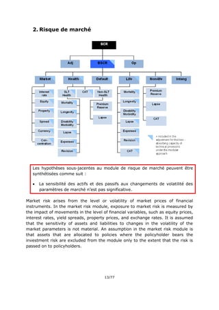 13/77
2. Risque de marché
Les hypothèses sous-jacentes au module de risque de marché peuvent être
synthétisées comme suit :
 La sensibilité des actifs et des passifs aux changements de volatilité des
paramètres de marché n’est pas significative.
Market risk arises from the level or volatility of market prices of financial
instruments. In the market risk module, exposure to market risk is measured by
the impact of movements in the level of financial variables, such as equity prices,
interest rates, yield spreads, property prices, and exchange rates. It is assumed
that the sensitivity of assets and liabilities to changes in the volatility of the
market parameters is not material. An assumption in the market risk module is
that assets that are allocated to policies where the policyholder bears the
investment risk are excluded from the module only to the extent that the risk is
passed on to policyholders.
 