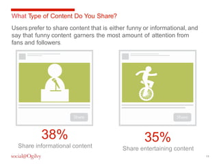 11 
What Type of Content Do You Share? 
Users prefer to share content that is either funny or informational, and 
say that funny content garners the most amount of attention from 
fans and followers. 
35% 
Share entertaining content 
38% 
Share informational content 
 
