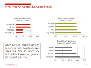 0% 20% 40% 60% 
12 
Least Likely to Share 
Political Content 
0% 2% 4% 6% 
Singapore 
China 
Indonesia 
Hong Kong 
While political content isn’t so 
popular in most countries, over 
two in ten (22%) in Turkey say 
that political material garners 
the biggest reaction. 
Poland 
Japan 
UK 
0% 20% 40% 60% 80% 
Brazil 
Turkey 
Mexico 
Indonesia 
Most Likely to Share 
Informational Content 
Hong Kong 
Most Likely to Share 
Funny Content 
What Type Of Content Do Users Share? 
 
