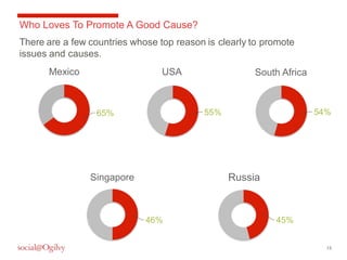 13 
Who Loves To Promote A Good Cause? 
There are a few countries whose top reason is clearly to promote 
issues and causes. 
65% 
Mexico 
55% 
USA 
54% 
South Africa 
46% 
Singapore 
45% 
Russia 
 