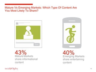 14 
Mature Vs Emerging Markets: Which Type Of Content Are 
You Most Likely To Share? 
40% 
Emerging Markets 
share entertaining 
content 
43% 
MatureMarkets 
share informational 
content 
 