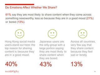 19 
Do Emotions Affect Whether We Share? 
61% say they are most likely to share content when they come across 
something newsworthy, less so because they are in a good mood (21%) 
or bored (13%). 
Hong Kong social media 
users stand out here: the 
top reason for sharing 
content is because they 
are in a good mood. 
Japanese users are 
the only group with a 
large portion saying 
they are most likely to 
share content when 
they are bored. 
Across all countries, 
very few say that 
they share content 
because they feel 
sad or lonely. 
40% 43% 13% 
 