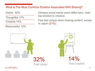 20 
What Is The Most Common Emotion Associated With Sharing? 
Chinese social media users differ here - their 
top emotion is creative. 
Few feel unique when sharing content, except 
in Japan (21%). 
In general, when you share content how does it make you feel? 
In general,when you share content howdoes it make you feel? 
14% 
Feel Creative 
32% 
Feel Useful 
Useful 32% 
Thoughtful 17% 
Creative 14% 
Resourceful 12% 
 