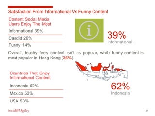 21 
Satisfaction From Informational Vs Funny Content 
Content Social Media 
Users Enjoy The Most 
Informational 39% 
Candid 26% 
Funny 14% 
Overall, touchy feely content isn’t as popular, while funny content is 
most popular in Hong Kong (36%). 
Countries That Enjoy 
Informational Content 
Indonesia 62% 
Mexico 53% 
USA 53% 
39% 
Informational 
62% 
Indonesia 
 