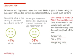 24 
Quality of Ads 
American and Japanese users are most likely to give a lower rating on 
the quality of branded content and also least likely to watch such content. 
Most Likely To Read Or 
Watch Branded Content 
More than seven in ten 
social media users in 
these countries say they 
do so at least half of the 
time. 
Turkey 75% 
China 73% 
Hong Kong 71% 
In general what is the 
quality of branded 
advertising content? 
When you encounter 
branded or advertising 
content, how often do 
you read/watch it? 
44% 
Good 
39% 
Occasionally 
 