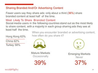 Sharing Branded And/Or Advertising Content 
Fewer users say they share ads: only about a third (36%) share 
branded content at least half of the time. 
Most Likely To Share Branded Content 
Social media users in the following countries stand out as the most likely 
to share content, with a majority in each group sharing ads they see at 
least half the time. 
When you encounter branded or advertising content, 
how often do you share it? 
26 
Hong Kong 63% 
China 62% 
Turkey 58% 
Mature Markets 
Occasionally 
Emerging Markets 
Never 
39% 37% 
 
