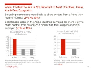 29 
While Content Source Is Not Important In Most Countries, There 
Are A Few Exceptions 
Emerging markets are more likely to share content from a friend than 
mature markets (27% vs 19%). 
Social media users in the Asian countries surveyed are more likely to 
share content from established media than the European markets 
surveyed (27% vs 19%). 
28 
27 
26 
25 
24 
23 
Content SHARING FROM 
A Company/BRAND 
The most common type of content shared 
among Hong Kong users is content from a 
friend (32%). 
39.2 
39 
38.8 
38.6 
38.4 
38.2 
38 
37.8 
37.6 
37.4 
Content SHARING FROM 
MEDIA Outlets 
Korea China Turkey 
Japanese, Polish, and German social media users 
are more likely to share content from a friend than an 
established media outlet. 
22 
Indonesia Hong Kong 
 