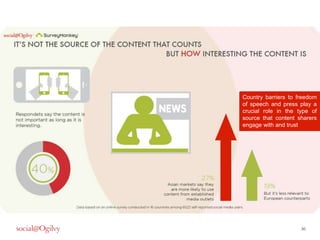 Country barriers to freedom 
of speech and press play a 
crucial role in the type of 
source that content sharers 
engage with and trust 
30 
 