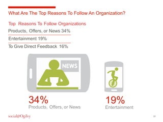 31 
What Are The Top Reasons To Follow An Organization? 
Top Reasons To Follow Organizations 
Products, Offers, or News 34% 
Entertainment 19% 
To Give Direct Feedback 16% 
34% 
Products, Offers, or News 
19% 
Entertainment 
 