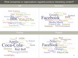 What companies or organizations regularly produce interesting content? 
Hornbach 
34 
UK Germany 
AppleNIVEA 
GoogleSonyBild 
Yahoo Facebook BMW 
YouTube 
The Guardian 
Twitter 
Vine 
McDonald's Knorr eBayEdeka 
Media Markt Spiegel 
L'Oreal 
Coca-Cola Amazon 
WWF Paddy Power Vodafone Samsung Greenpeace 
France Poland 
OrangeY Żubr Wirtualna Polska 
VIVA 
L'Oreal 
La Redoute 
LU Nestlé Coca-ColaLe Monde 
Danone Allegro ING Bank Red Bull House 
Sony LOT 
ouTube 
AppleOasis 
Amazon Nike 
SonyGoogle Facebook 
IKEA 
KNPNikePlus Heyah 
Pepsi Onet Adidas Danone FacebookGoogle C&A 
Nokia TVN Mercedes-Benz 
Biedr 
OrangePlay 
Panasonic 
onka 
Coca-Cola 
Marks & Spencer 
YouTube The Sun 
Virgin Google Change.org 
BuzzFeed Sky 3 Guinness Tesco 
BootsBBCApple BT Sainsbury's 
Huffington Post 
John LewisCoca-ColaNikeEvian 
Facebook Cadbury 
comparethemarket.com 
 