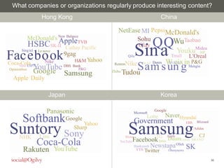 What companies or organizations regularly produce interesting content? 
36 
Hong Kong China 
Sohu 
Olay 
McDonald's New Balance 
HSBCSK-II 
AppleTVB 
Cathay Pacific YoukuMidea 
HP 
Qilu Tmall L'Oreal 
FacSingetelbLeonovook9gag 
Coca-Cola 
H&MYahoo 
NikeSInatelmDurexsWuneixgNike in P&G 
YouTube DBS Bank 
P&G 
Sina ESPN 
Opinionbus Google Samsung 
Japan Korea 
Google 
Microsoft 
Lotte NaverHyundai 
SamsungAdidas 
HankyorehNewstapaOlleh SK 
Yahoo Government EBS Blizzard 
Sharp 
Apple Daily 
NHK Line Bloter LG Apple CJ 
YouTubeFacebook Innis DaumUnitas BRAND 
YTN Twitter Ohmynews 
Panasonic 
SoftbankGoogle 
Suntory Sony 
Coca-Cola 
Rakuten YouTube 
NetEaseMI PepsiMcDonald's 
SinQaQWuTaobao 
Renren MiZone 
Mengiu 
ZhihuTudou 
 