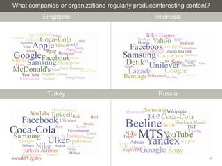 What companies or organizations regularly produceinteresting content? 
37 
Singapore Indonesia 
Toko Bagus 
CadburyZaloraCoca-Cola Kaskus Yahoo WWF 
Bisnis FacebookKompasIndosat Globallshare 
Honda Amazon ZaloraYouTube 
Samsung Coca-Cola Blackberry 
Line 
BBC Pepsi 
SingtelSamsung Stomp Tiger 
Straits Times 
aruda Viva 
DetikXL 
P 
vSeornyG 
UnileH 
Apple Djarum76 
Google 
Berniaga Telkomsel Air Asia 
Okezone 
Turkey Russia 
Hepsiburada 
YouTube TurkcellRed Bull 
Facebook ETi Vestel 
Sony Onedio 
MicrosoftSamsungWikipedia 
Coca-ColaKoç Bosch TNT 
Government 
Akbank Samsung 
Google 
Iş BankasıHürriyet Pepsi ÜlkerApplePhilips YandexApple 
DeFacto Nike Arçelik Markafoni 
Turkish Airlines Adidas KupiVIP Mercedes-Benz Trendyol Milliyet 
Tele2Coca-Cola 
BeelineAvonSherbank Rossii 
NikeMTSYouTub 
T 
oyota 
e 
Adidas 
VKeBayGoogle Sony 
Rakuten 
Lazada 
P&G Starhub Nike 
Accenture Qoo10 
DBS 
Visa AppleYahoo 
Sony 
Xiaomi 9gag HeinekenScoot GoogleFacebookNestle 
Dove 
McDonald's Evian Durex Mediacorp 
YouTube Singapore Airlines 
Hardwarezone Groupon ChangiAirport 
 