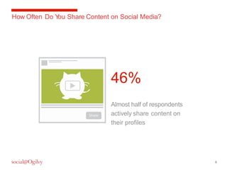 6 
How Often Do You Share Content on Social Media? 
46% 
Almost half of respondents 
actively share content on 
their profiles 
 