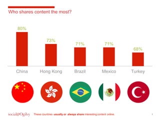 7 
Who shares content the most? 
80% 
73% 
71% 71% 
68% 
China Hong Kong Brazil Mexico Turkey 
These countries usually or always share interesting content online. 
 