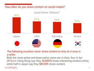 8 
How often do you share content on social media? 
90% 
Least Active “Sharers” 
67% 64% 57% 
Japan USA Germany Korea 
The following countries never share content or only do it once in 
a while. 
Both the most active and least active users are in Asia: four in ten 
(41%) in Hong Kong say they ALWAYS share interesting content online, 
while half in Japan say they NEVER share content. 
 
