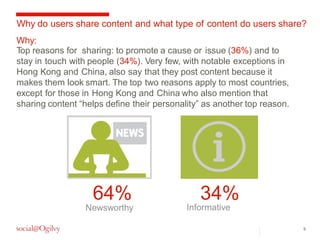 Why do users share content and what type of content do users share? 
Why: 
Top reasons for sharing: to promote a cause or issue (36%) and to 
stay in touch with people (34%). Very few, with notable exceptions in 
Hong Kong and China, also say that they post content because it 
makes them look smart. The top two reasons apply to most countries, 
except for those in Hong Kong and China who also mention that 
sharing content “helps define their personality” as another top reason. 
9 
64% 34% 
Newsworthy Informative 
 
