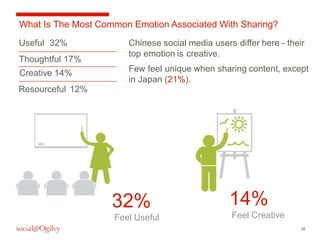 20 
What Is The Most Common Emotion Associated With Sharing? 
Chinese social media users differ here - their 
top emotion ...