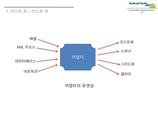 1. 리스트 뷰 – 리스트 뷰
Samsung Software Membership Seminar
어댑터
배열
XML 리소스
데이터베이스
네트워크
갤러리
그리드뷰
스피너
리스트뷰
어댑터의 유연성
 