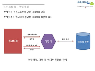 1. 리스트 뷰 – 어댑터 뷰
Samsung Software Membership Seminar
어댑터는 원본으로부터 얻은 데이터를 관리
어댑터뷰는 어댑터가 전달한 데이터를 화면에 표시
데이터 원본어댑터뷰 어댑터
항목 개수는?
5개다
3번 항목 뷰 요청
옛다!
원본 참조
어댑터뷰, 어댑터, 데이터원본의 관계
 
