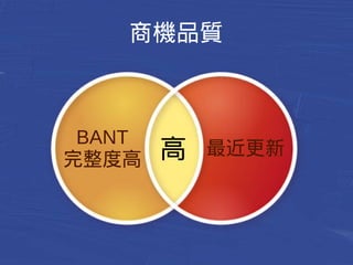 商機品質 
BANT 
完整度高高最近更新 
 