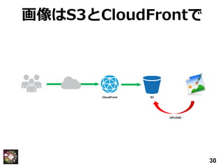 画像はS3とCloudFrontで
30
S3
UPLOAD
CloudFront
 