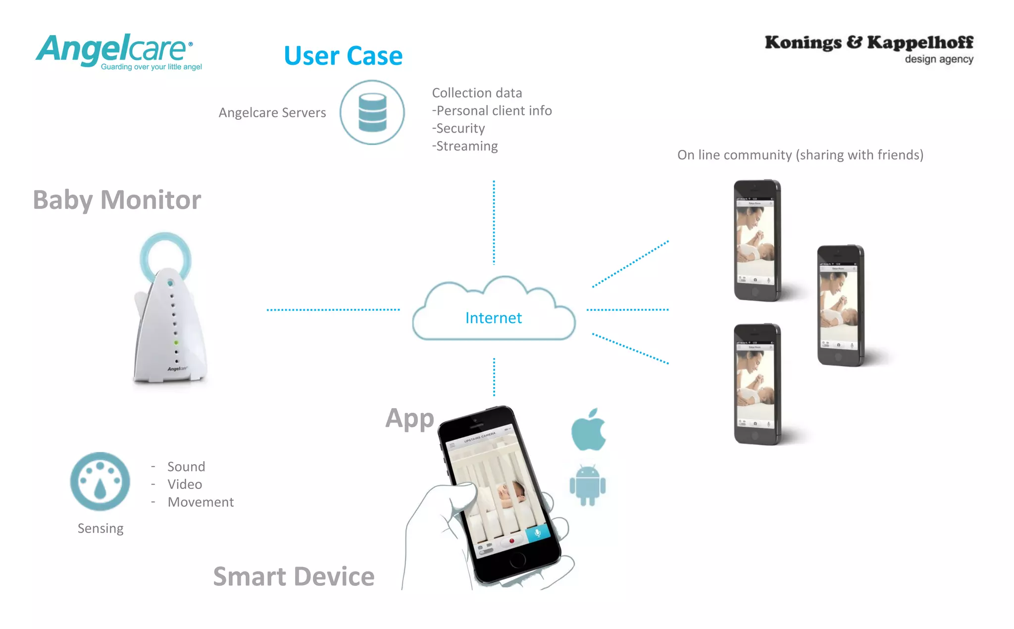 Sensing 
- Sound 
- Video 
- Movement 
Internet 
App 
Smart Device 
Baby Monitor 
User Case 
On line community (sharing with friends) 
Collection data 
-Personal client info 
-Security 
-Streaming 
Angelcare Servers 
 