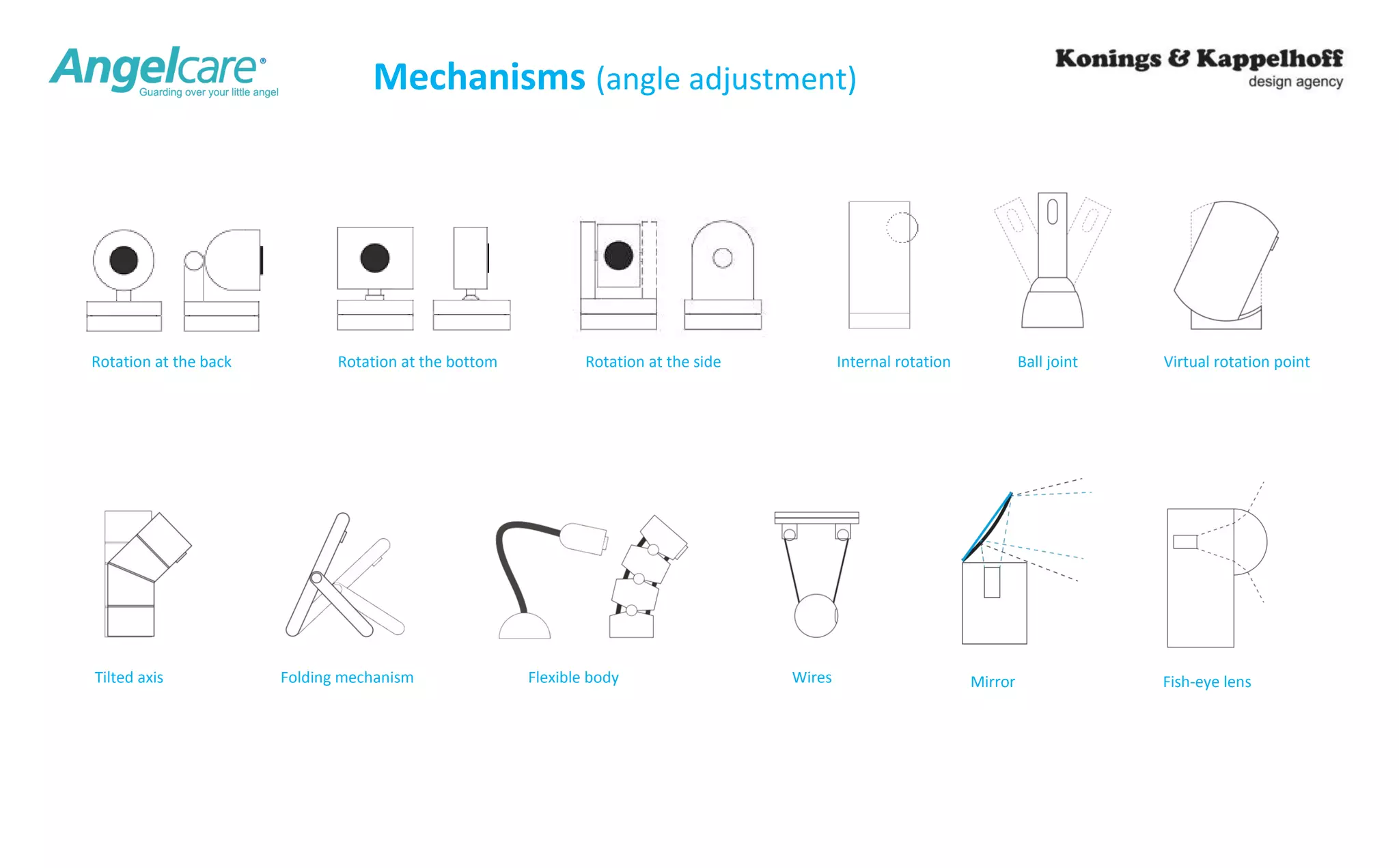 Mechanisms (angle adjustment) 
Rotation at the back Rotation at the bottom Rotation at the side Internal rotation 
Tilted axis 
Ball joint Virtual rotation point 
Folding mechanism Flexible body Wires Mirror Fish-eye lens 
 