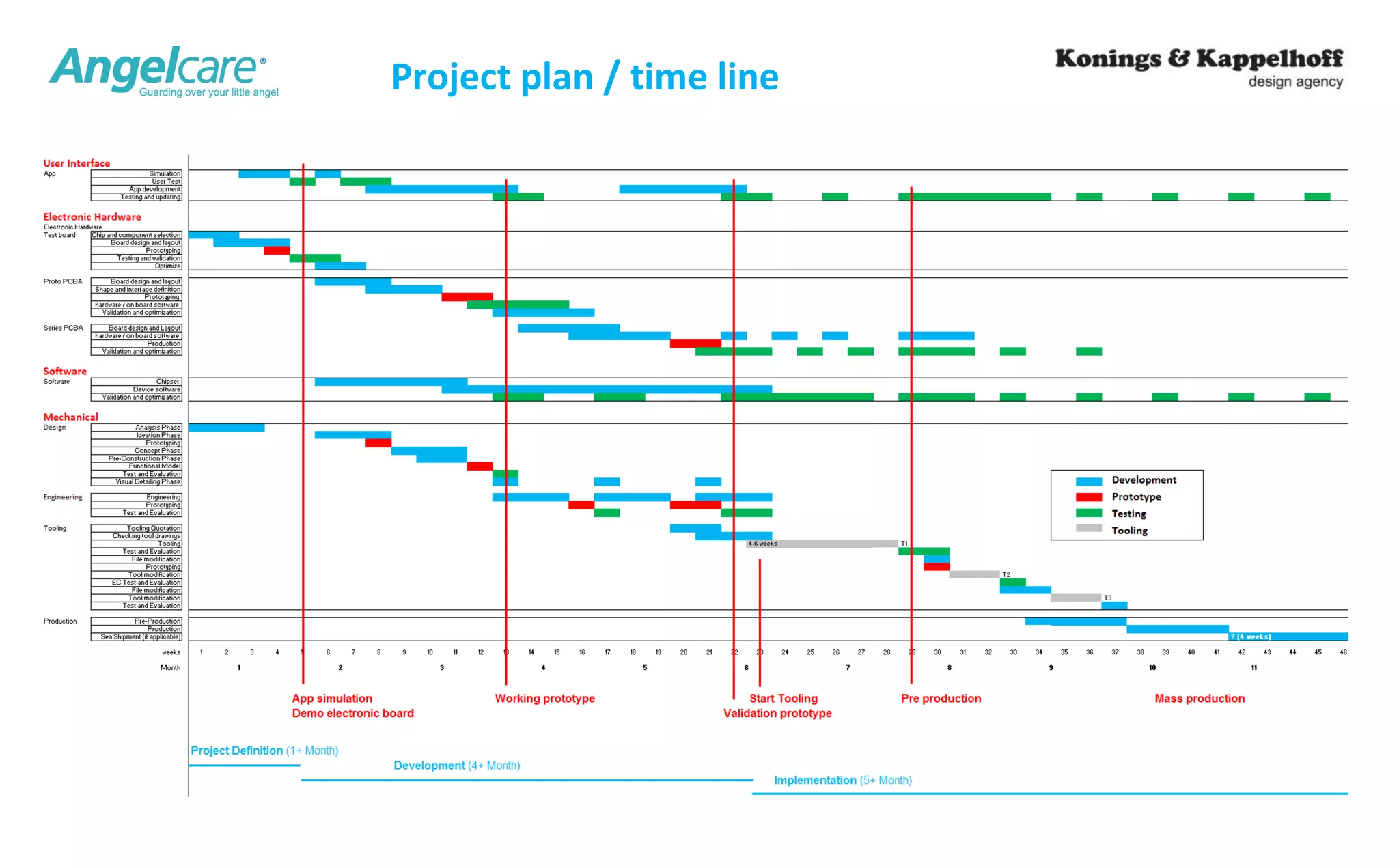 Project plan / time line 
 