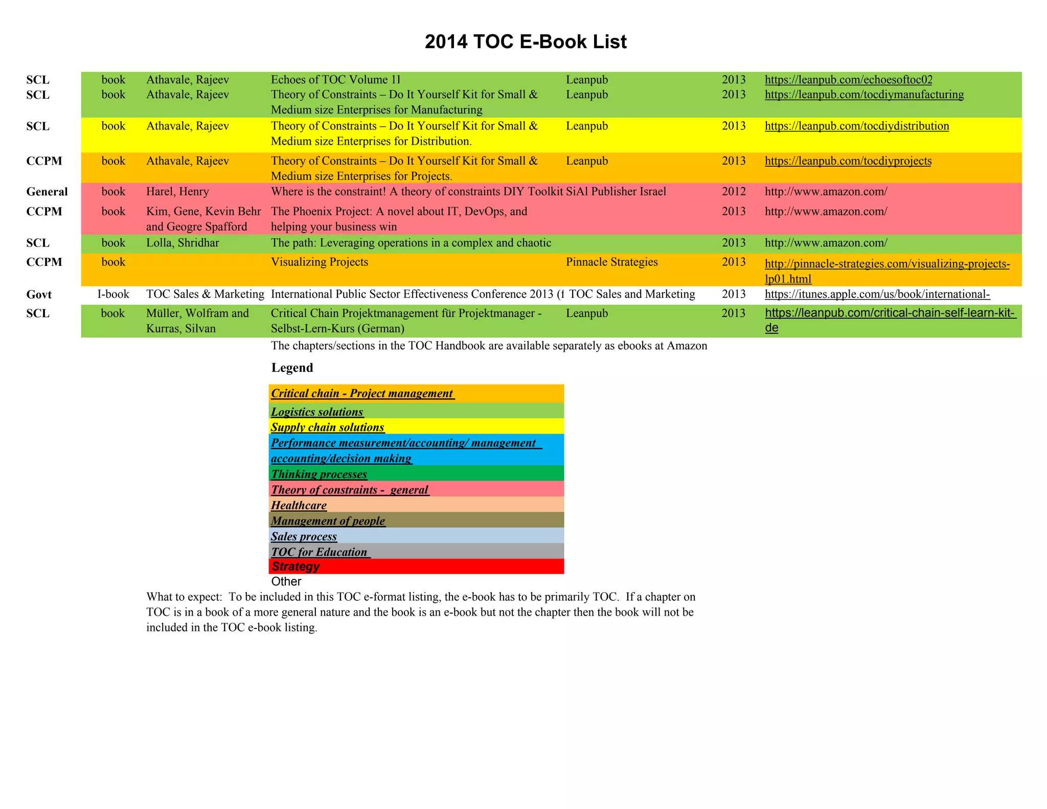2014 TOC E-Book List 
SCL book Athavale, Rajeev Echoes of TOC Volume 1I Leanpub 2013 https://leanpub.com/echoesoftoc02 
SCL book Athavale, Rajeev Theory of Constraints – Do It Yourself Kit for Small & 
Medium size Enterprises for Manufacturing 
Leanpub 2013 https://leanpub.com/tocdiymanufacturing 
SCL book Athavale, Rajeev Theory of Constraints – Do It Yourself Kit for Small & 
Medium size Enterprises for Distribution. 
Leanpub 2013 https://leanpub.com/tocdiydistribution 
CCPM book Athavale, Rajeev Theory of Constraints – Do It Yourself Kit for Small & 
Medium size Enterprises for Projects. 
Leanpub 2013 https://leanpub.com/tocdiyprojects 
General book Harel, Henry Where is the constraint! A theory of constraints DIY Toolkit SiAl Publisher Israel 2012 http://www.amazon.com/ 
CCPM book Kim, Gene, Kevin Behr 
and Geogre Spafford 
The Phoenix Project: A novel about IT, DevOps, and 
helping your business win 
2013 http://www.amazon.com/ 
SCL book Lolla, Shridhar The path: Leveraging operations in a complex and chaotic 2013 http://www.amazon.com/ 
CCPM book Woepple, Mark Visualizing Projects Pinnacle Strategies 2013 http://pinnacle-strategies.com/visualizing-projects-lp01. 
html 
Govt I-book TOC Sales & Marketing International Public Sector Effectiveness Conference 2013 (f TOC Sales and Marketing 2013 https://itunes.apple.com/us/book/international- 
SCL book Müller, Wolfram and 
Kurras, Silvan 
Critical Chain Projektmanagement für Projektmanager - 
Selbst-Lern-Kurs (German) 
Leanpub 2013 https://leanpub.com/critical-chain-self-learn-kit-de 
The chapters/sections in the TOC Handbook are available separately as ebooks at Amazon 
Legend 
Critical chain - Project management 
Logistics solutions 
Supply chain solutions 
Performance measurement/accounting/ management 
accounting/decision making 
Thinking processes 
Theory of constraints - general 
Healthcare 
Management of people 
Sales process 
TOC for Education 
Strategy 
Other 
What to expect: To be included in this TOC e-format listing, the e-book has to be primarily TOC. If a chapter on 
TOC is in a book of a more general nature and the book is an e-book but not the chapter then the book will not be 
included in the TOC e-book listing. 
