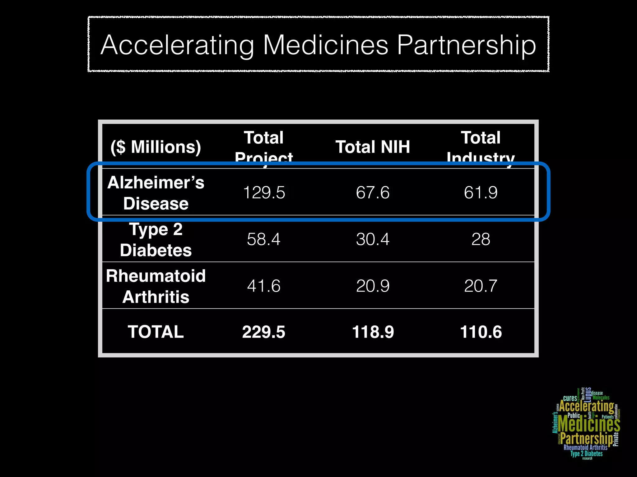 Accelerating Medicines Partnership
($ Millions)
Total
Project
Total NIH
Total
Industry
Alzheimer’s
Disease
129.5 67.6 61.9
Type 2
Diabetes
58.4 30.4 28
Rheumatoid
Arthritis
41.6 20.9 20.7
TOTAL 229.5 118.9 110.6
 
