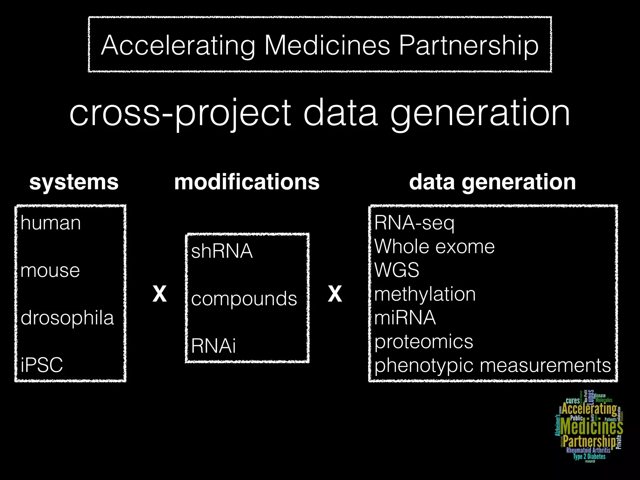 Accelerating Medicines Partnership
cross-project data generation
shRNA
compounds
RNAi
human
mouse
drosophila
iPSC
RNA-seq
Whole exome
WGS
methylation
miRNA
proteomics
phenotypic measurements
modiﬁcationssystems data generation
X X
 
