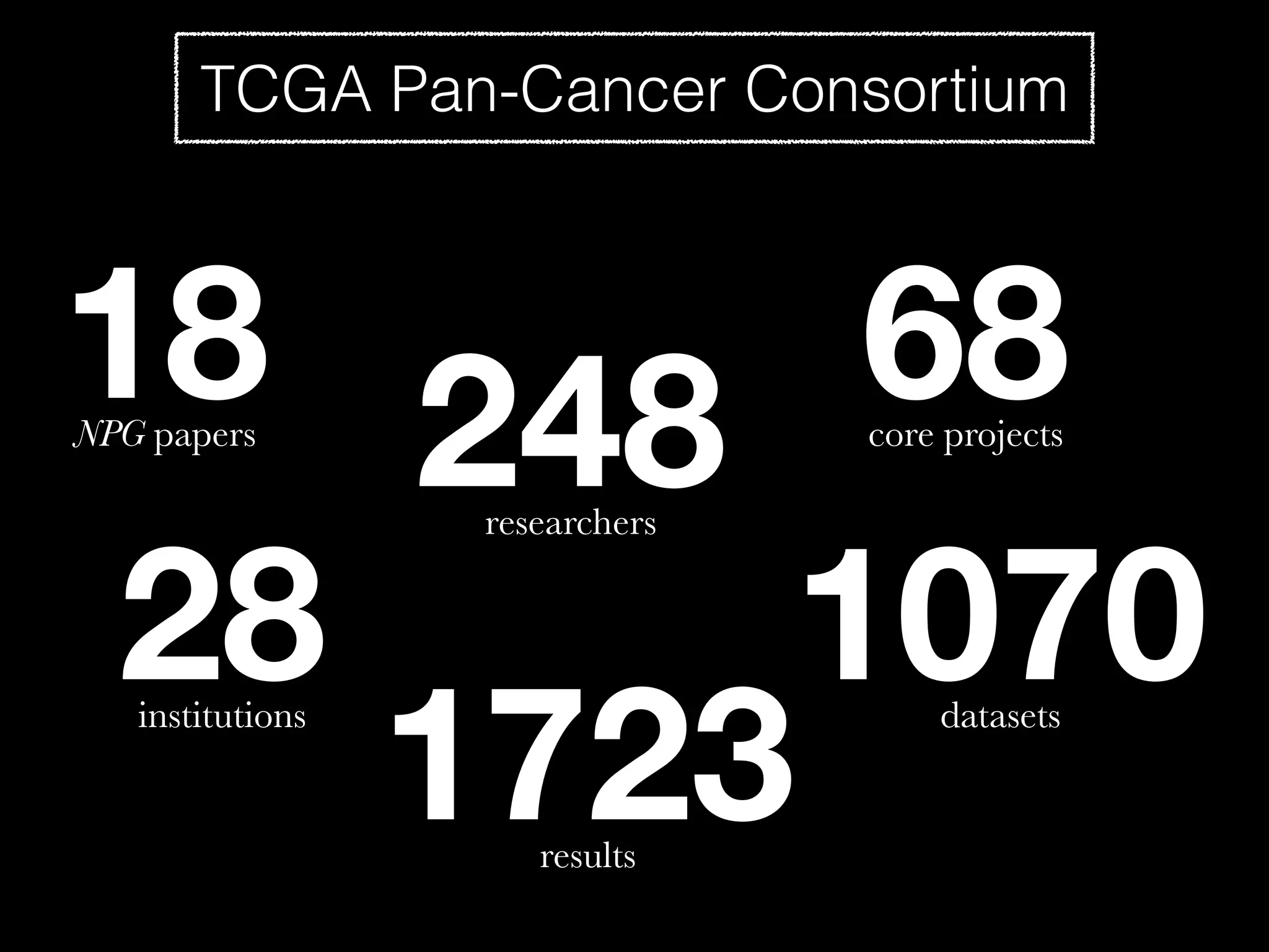 TCGA Pan-Cancer Consortium
18NPG papers
68core projects
248researchers
28institutions
1070datasets
1723results
 