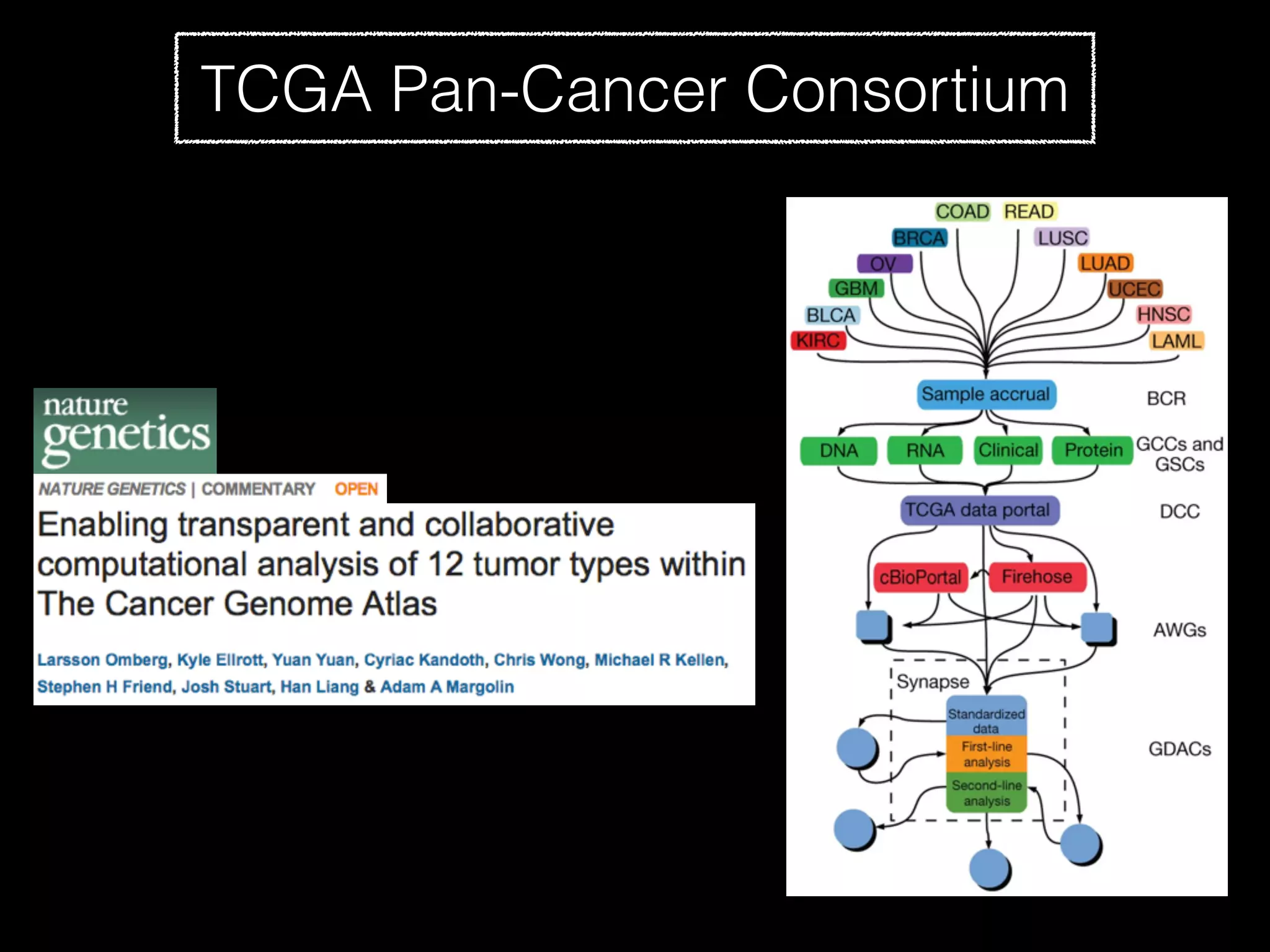 TCGA Pan-Cancer Consortium
 