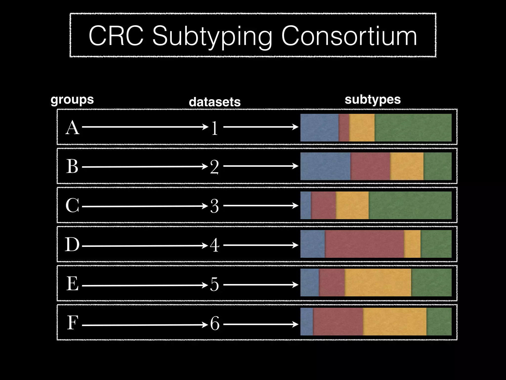 CRC Subtyping Consortium
A
B
C
D
E
F
1
2
3
4
5
6
groups datasets subtypes
 