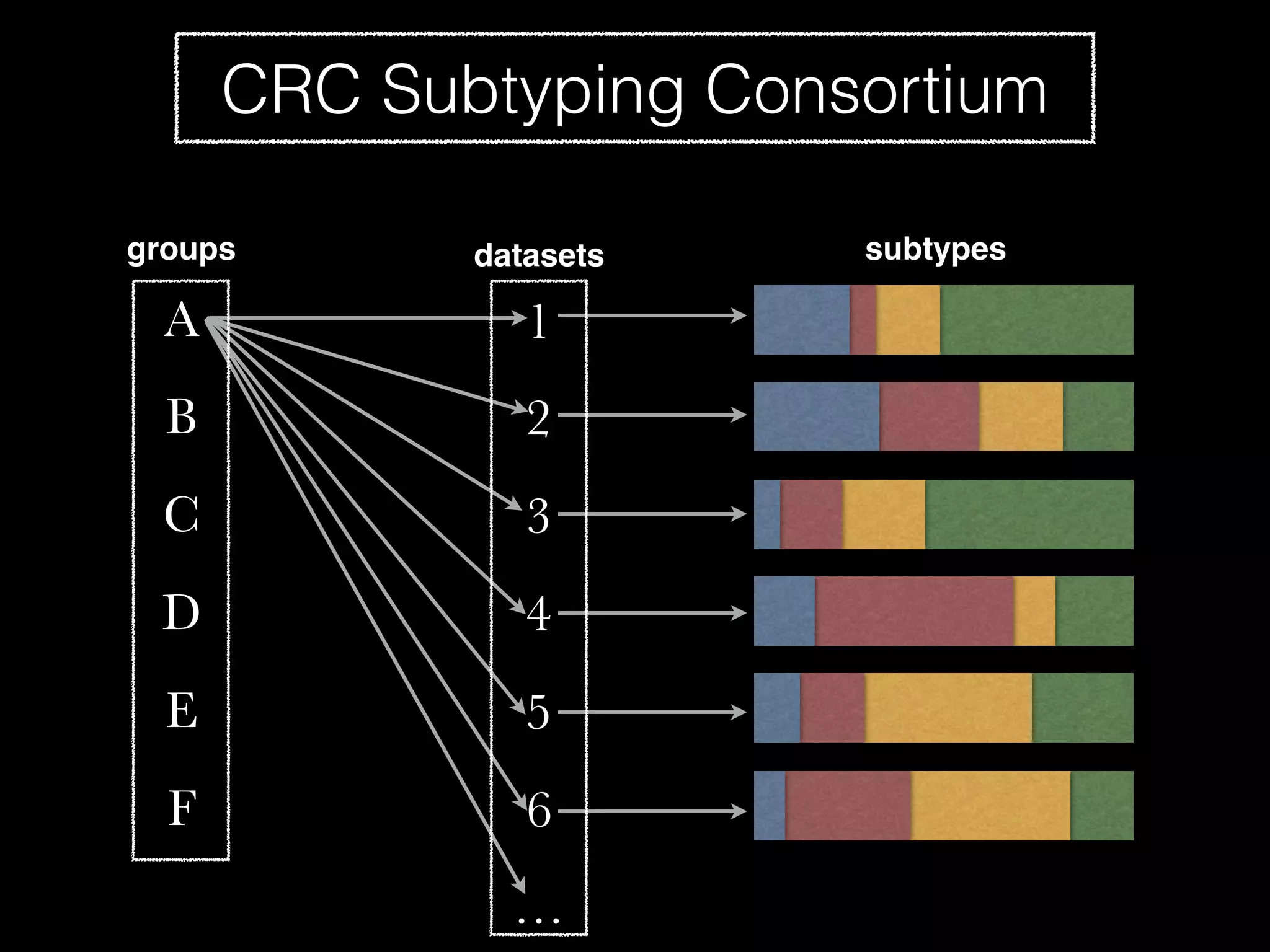 CRC Subtyping Consortium
A
B
C
D
E
F
1
2
3
4
5
6
groups datasets subtypes
…
 